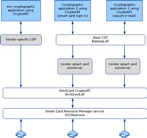 smart card csp|Smart Card Minidrivers .